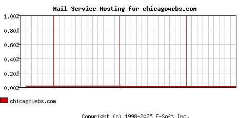 chicagowebs.com MX Hosting Market Share Graph
