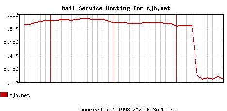 cjb.net MX Hosting Market Share Graph