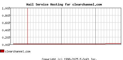 clearchannel.com MX Hosting Market Share Graph