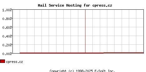 cpress.cz MX Hosting Market Share Graph