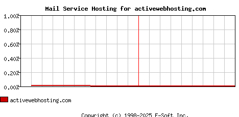 activewebhosting.com MX Hosting Market Share Graph