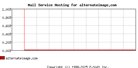 alternateimage.com MX Hosting Market Share Graph