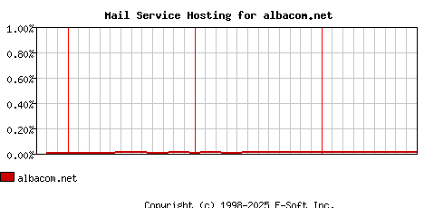 albacom.net MX Hosting Market Share Graph
