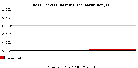barak.net.il MX Hosting Market Share Graph