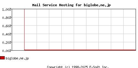 biglobe.ne.jp MX Hosting Market Share Graph