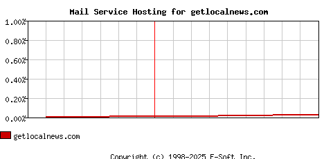 getlocalnews.com MX Hosting Market Share Graph