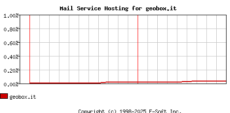geobox.it MX Hosting Market Share Graph