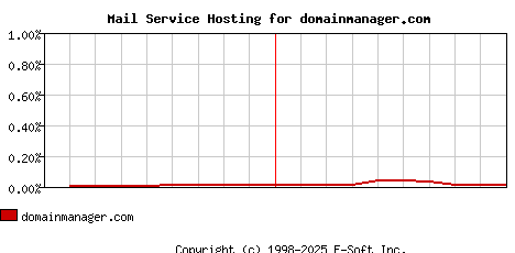 domainmanager.com MX Hosting Market Share Graph