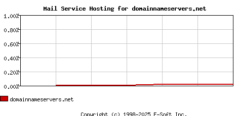 domainnameservers.net MX Hosting Market Share Graph