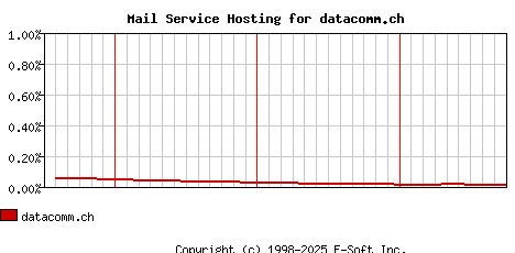 datacomm.ch MX Hosting Market Share Graph