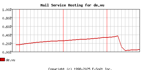 de.vu MX Hosting Market Share Graph