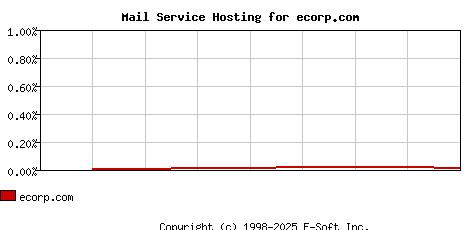 ecorp.com MX Hosting Market Share Graph