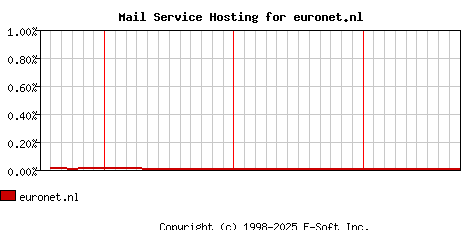 euronet.nl MX Hosting Market Share Graph