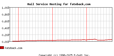 fateback.com MX Hosting Market Share Graph