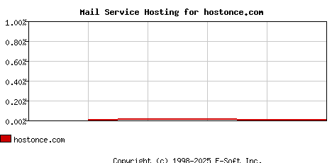 hostonce.com MX Hosting Market Share Graph