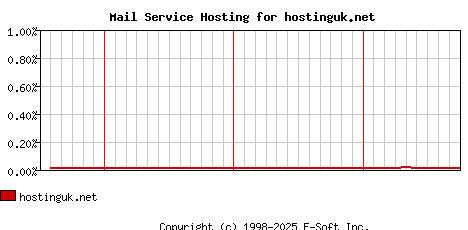 hostinguk.net MX Hosting Market Share Graph