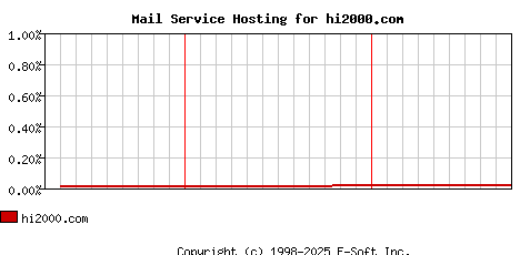 hi2000.com MX Hosting Market Share Graph