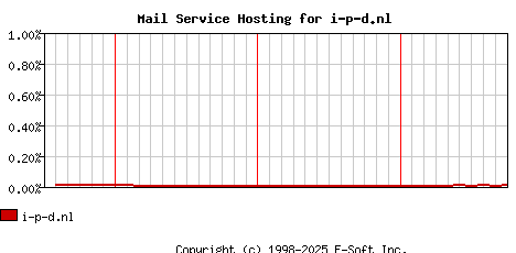 i-p-d.nl MX Hosting Market Share Graph