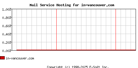 in-vancouver.com MX Hosting Market Share Graph