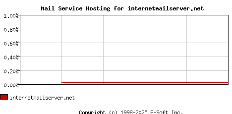 internetmailserver.net MX Hosting Market Share Graph