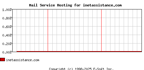 inetassistance.com MX Hosting Market Share Graph