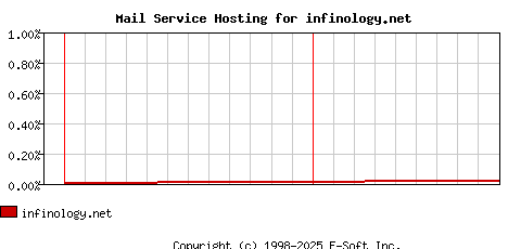 infinology.net MX Hosting Market Share Graph
