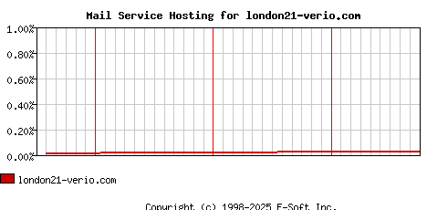 london21-verio.com MX Hosting Market Share Graph