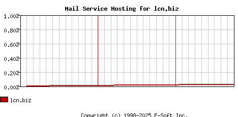 lcn.biz MX Hosting Market Share Graph