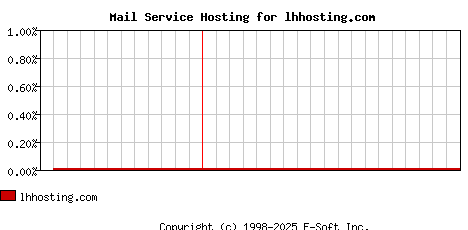 lhhosting.com MX Hosting Market Share Graph