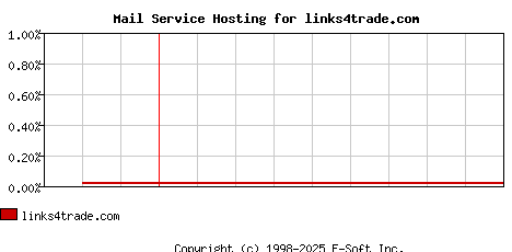 links4trade.com MX Hosting Market Share Graph