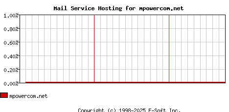 mpowercom.net MX Hosting Market Share Graph