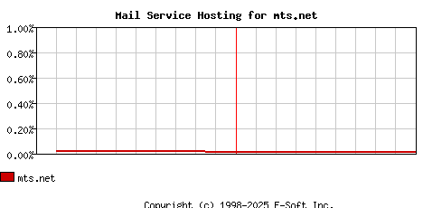 mts.net MX Hosting Market Share Graph