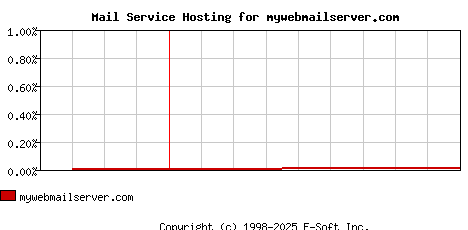 mywebmailserver.com MX Hosting Market Share Graph