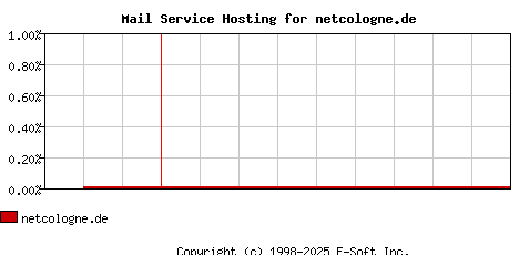 netcologne.de MX Hosting Market Share Graph