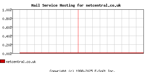 netcentral.co.uk MX Hosting Market Share Graph