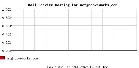 netgrooveworks.com MX Hosting Market Share Graph