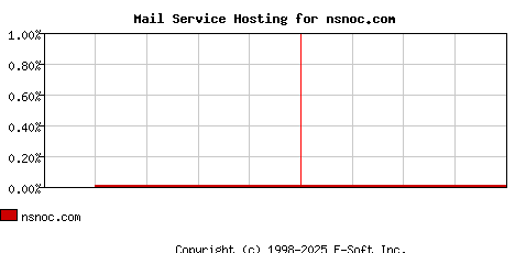 nsnoc.com MX Hosting Market Share Graph
