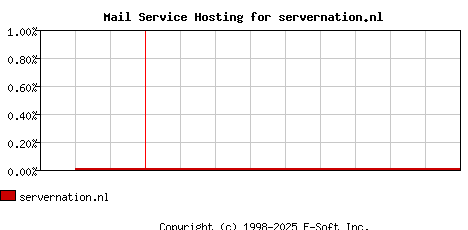 servernation.nl MX Hosting Market Share Graph