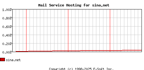 sina.net MX Hosting Market Share Graph