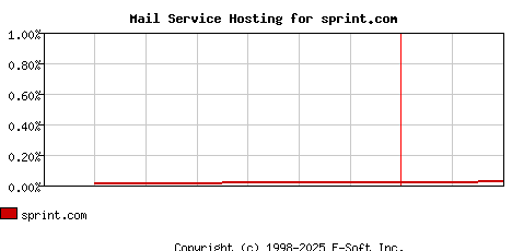 sprint.com MX Hosting Market Share Graph