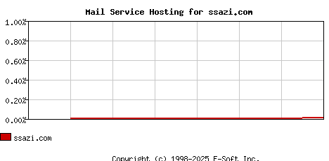 ssazi.com MX Hosting Market Share Graph