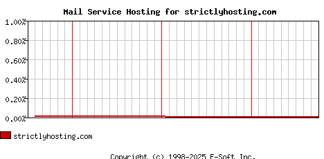 strictlyhosting.com MX Hosting Market Share Graph