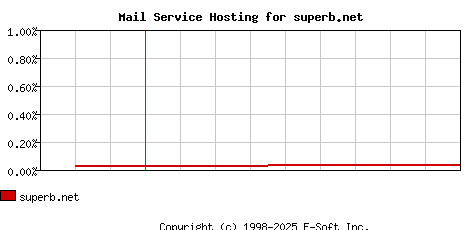 superb.net MX Hosting Market Share Graph