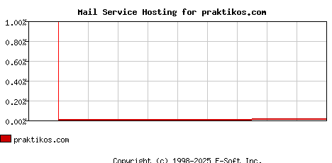 praktikos.com MX Hosting Market Share Graph