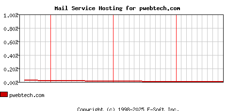 pwebtech.com MX Hosting Market Share Graph