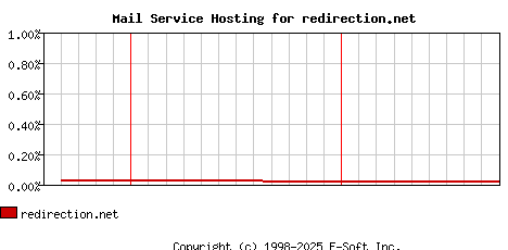 redirection.net MX Hosting Market Share Graph