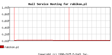 rubikon.pl MX Hosting Market Share Graph