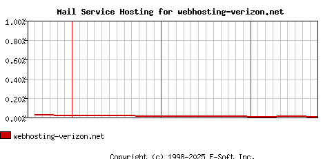 webhosting-verizon.net MX Hosting Market Share Graph