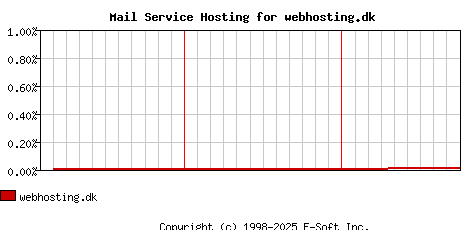webhosting.dk MX Hosting Market Share Graph
