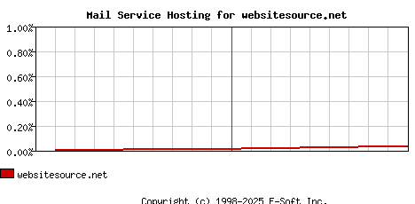 websitesource.net MX Hosting Market Share Graph